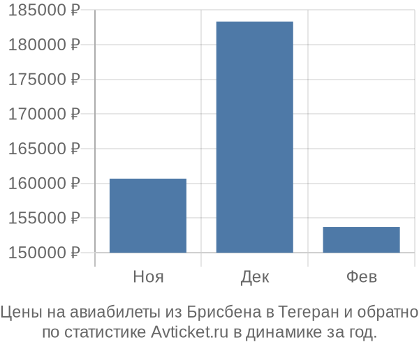 Авиабилеты из Брисбена в Тегеран цены