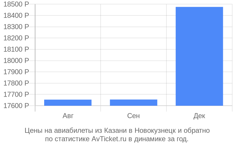 Новокузнецк дешевые билеты. График цен на авиабилеты. Статистика цен на авиабилеты. Динамика цен на авиабилеты 2020. График цен на билеты на самолет.