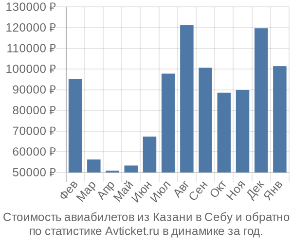 График изменения цен на авиабилеты из Казани в Себу Стоимость авиабилетов из Казани в Себу