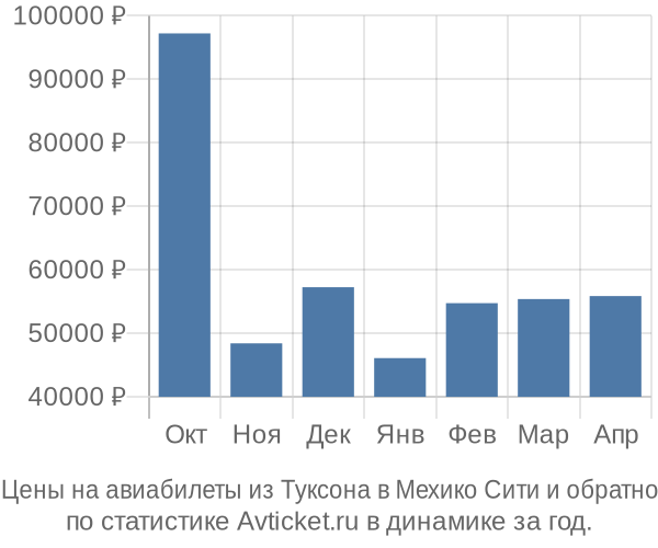 Авиабилеты из Туксона в Мехико Сити цены