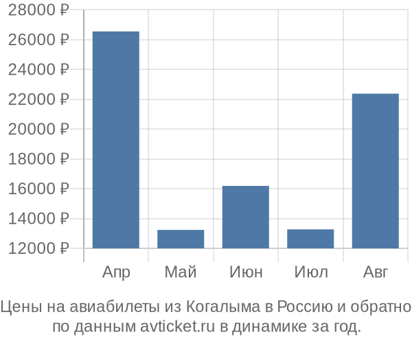 Цены на авиабилеты из Когалыма в  по месяцам