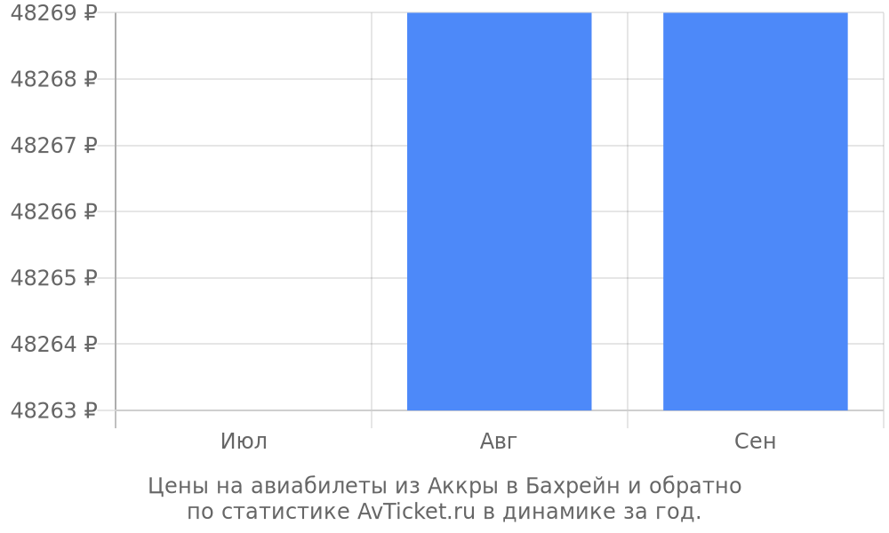 Цены на авиабилеты из Аккры в Бахрейн Цены на авиабилеты из Аккры в Бахрейн