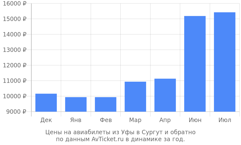 Стоимость билета уфа сургут самолет где купить авиабилет астана