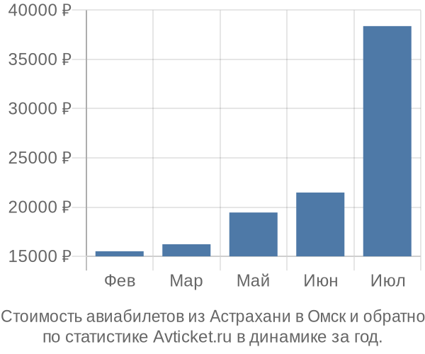 Стоимость авиабилетов из Астрахани в Омск