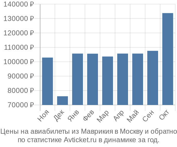 Авиабилеты из Маврикия в Москву цены