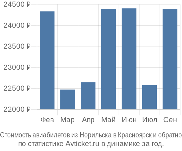 Стоимость авиабилетов из Норильска в Красноярск