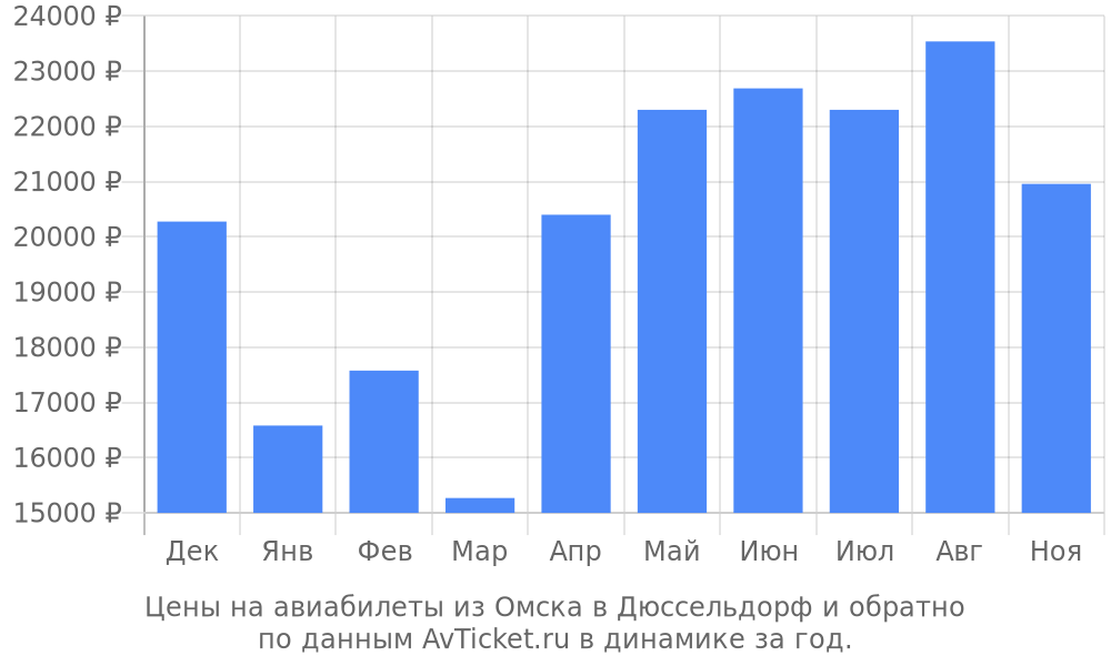 Цены на авиабилеты из Омска в Дюссельдорф по месяцам Цены на авиабилеты из Омска в Дюссельдорф по месяцам