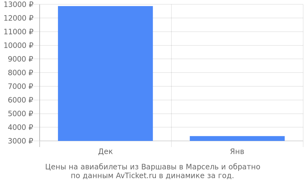 Цены на авиабилеты из Варшавы в Марсель по месяцам Цены на авиабилеты из Варшавы в Марсель по месяцам