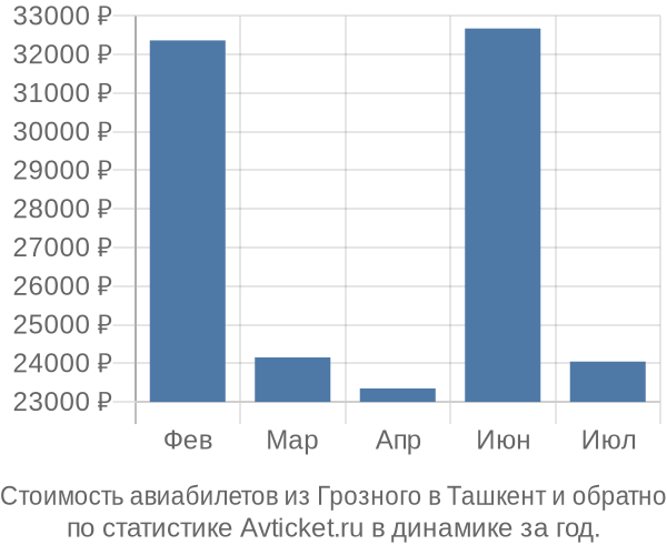 График изменения цен на авиабилеты из Грозного в Ташкент Стоимость авиабилетов из Грозного в Ташкент