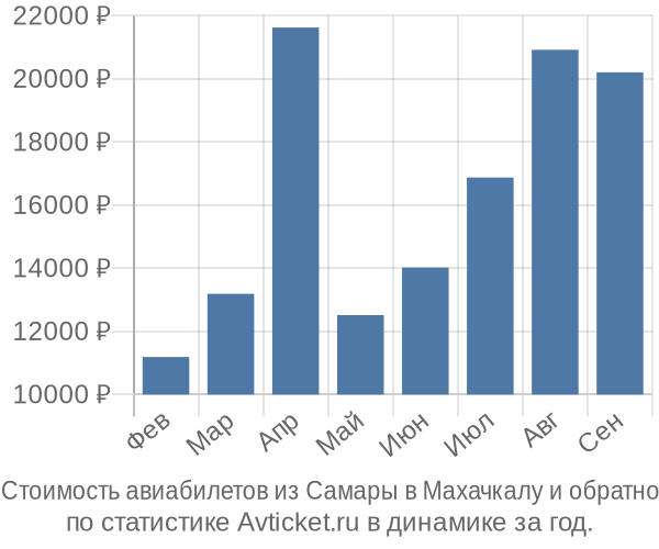 Стоимость авиабилетов из Самары в Махачкалу