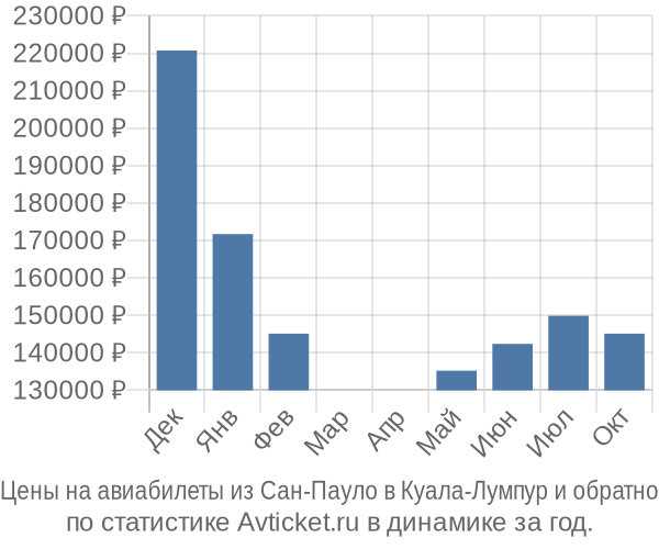 Авиабилеты из Сан-Пауло в Куала-Лумпур цены