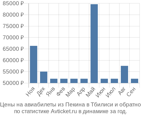 Авиабилеты из Пекина в Тбилиси цены