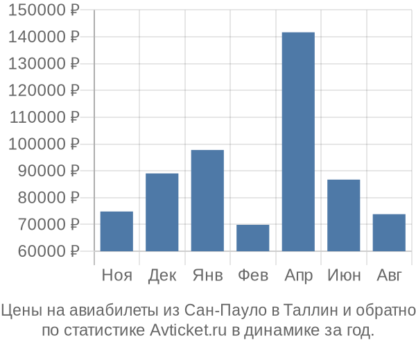 Авиабилеты из Сан-Пауло в Таллин цены