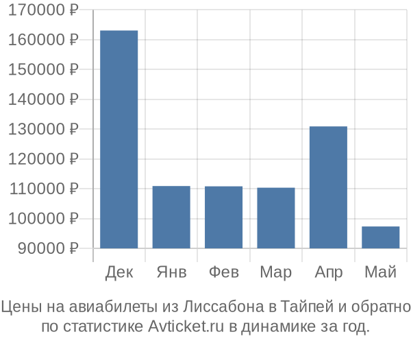 Авиабилеты из Лиссабона в Тайпей цены