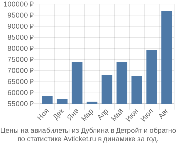 Авиабилеты из Дублина в Детройт цены