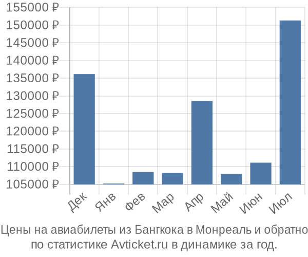 Авиабилеты из Бангкока в Монреаль цены