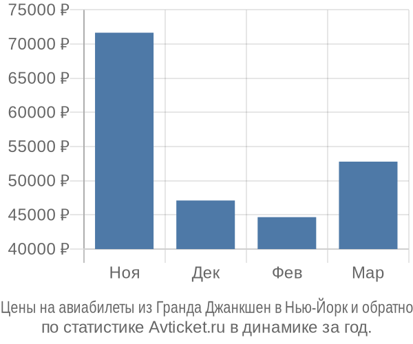 Авиабилеты из Гранда Джанкшен в Нью-Йорк цены