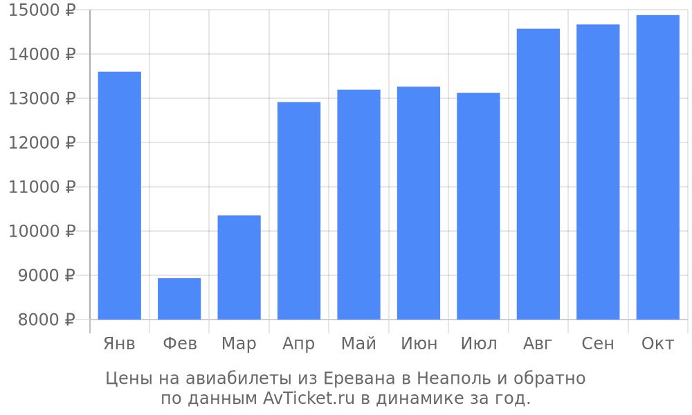 Цены на авиабилеты из Еревана в Неаполь по месяцам Цены на авиабилеты из Еревана в Неаполь по месяцам