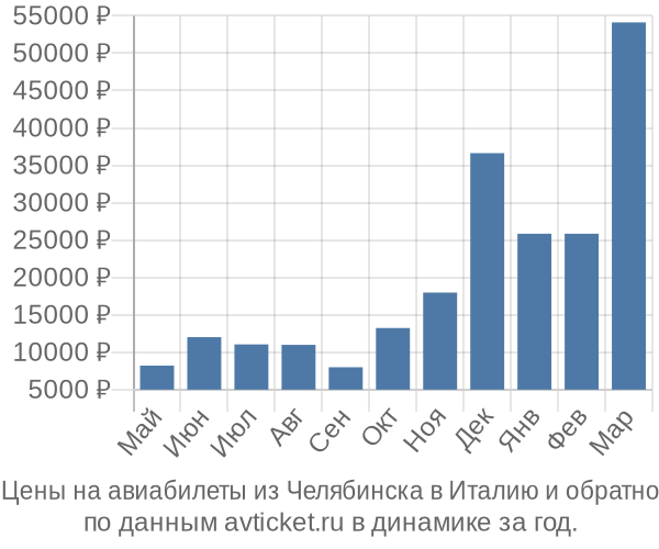 Цены на авиабилеты из Челябинска в по месяцам Цены на авиабилеты из Челябинска в по месяцам