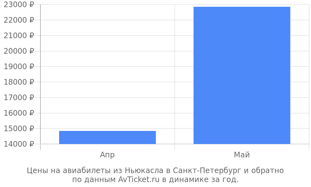 Цены на авиабилеты из Ньюкасла в Санкт-Петербург по месяцам Цены на авиабилеты из Ньюкасла в Санкт-Петербург по месяцам