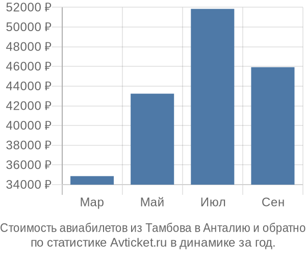 Стоимость авиабилетов из Тамбова в Анталию