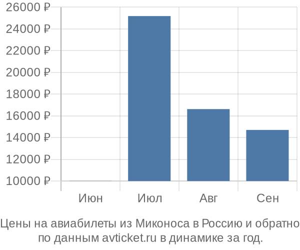 Цены на авиабилеты из Миконоса в  по месяцам