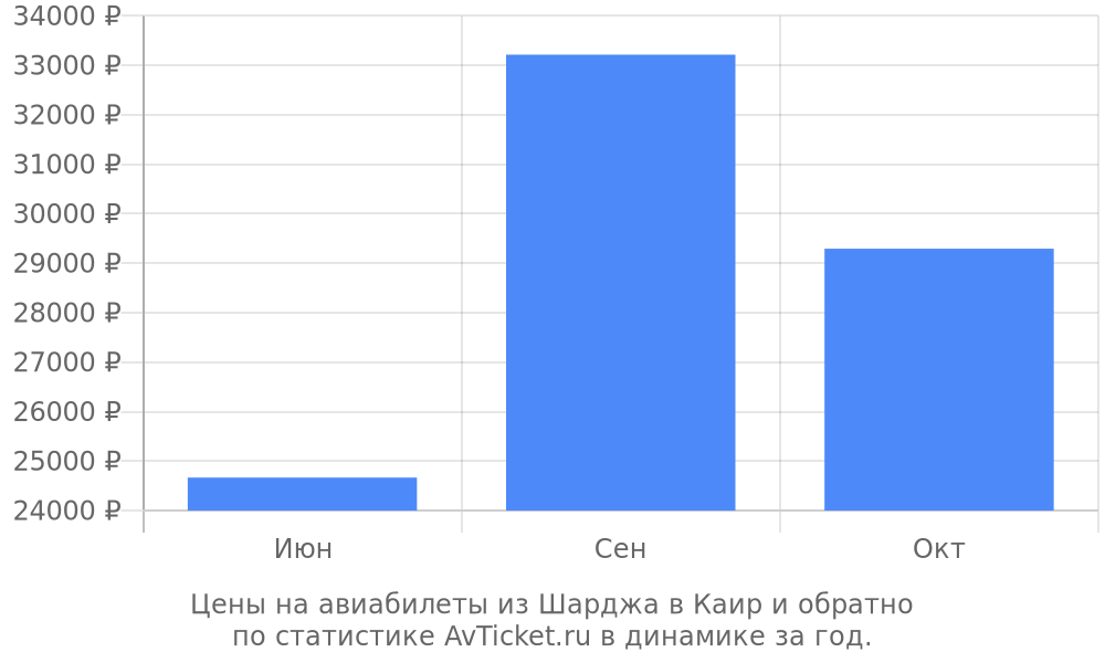 Цены на авиабилеты из Шарджа в Каир Цены на авиабилеты из Шарджа в Каир
