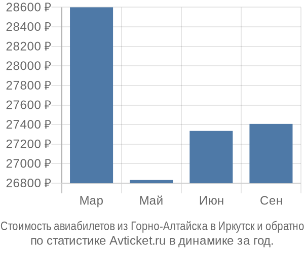 Стоимость авиабилетов из Горно-Алтайска в Иркутск