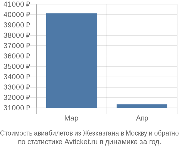 Стоимость авиабилетов из Жезказгана в Москву