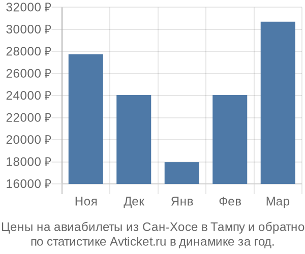 Авиабилеты из Сан-Хосе в Тампу цены