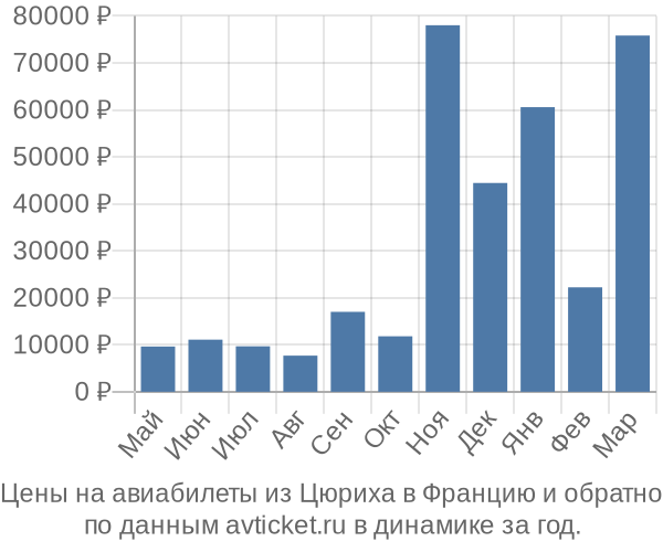 Цены на авиабилеты из Цюриха в  по месяцам