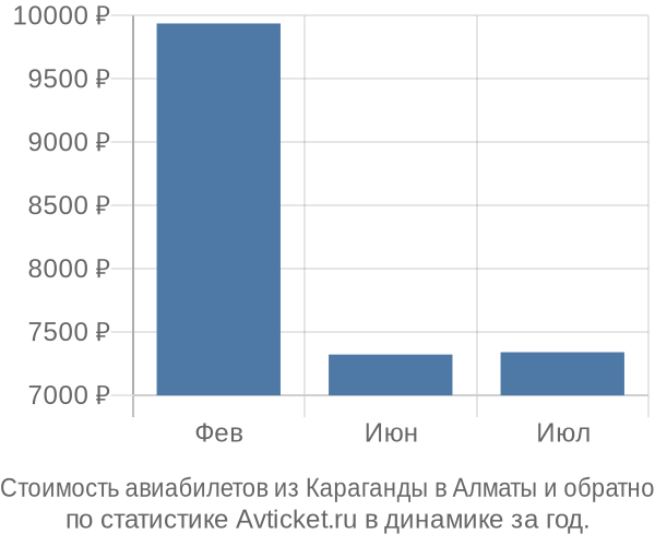 Стоимость авиабилетов из Караганды в Алматы