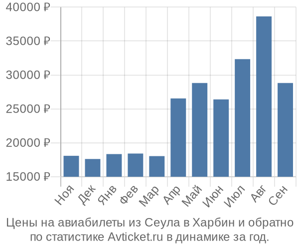 Авиабилеты из Сеула в Харбин цены