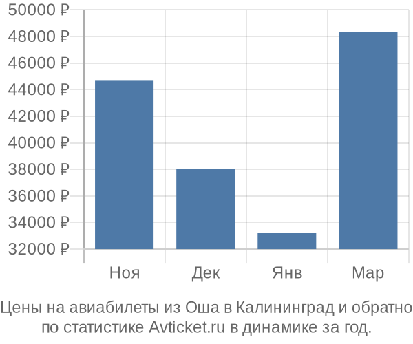 Авиабилеты из Оша в Калининград цены