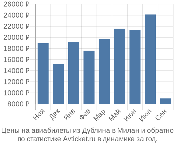 Авиабилеты из Дублина в Милан цены