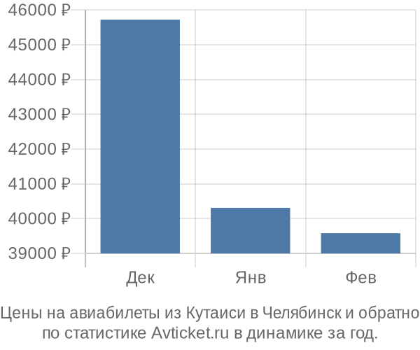 Авиабилеты из Кутаиси в Челябинск цены