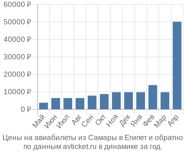 Цены на авиабилеты из Самары в  по месяцам