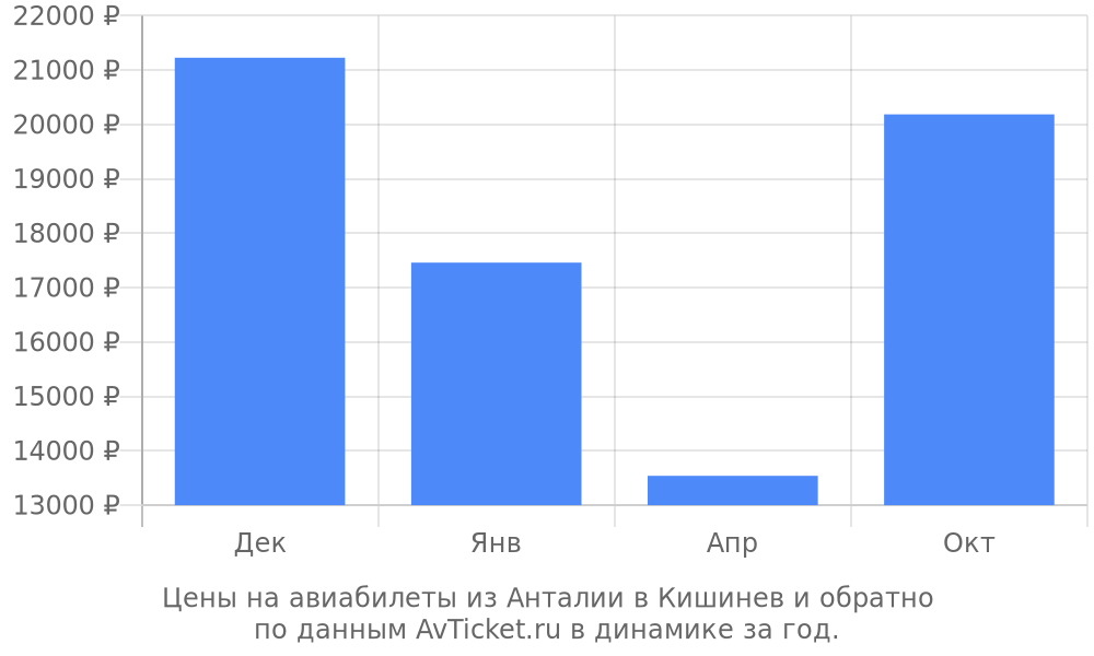 Цены на авиабилеты из Анталии в Кишинев по месяцам Цены на авиабилеты из Анталии в Кишинев по месяцам