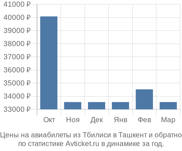 Авиабилеты из Тбилиси в Ташкент цены