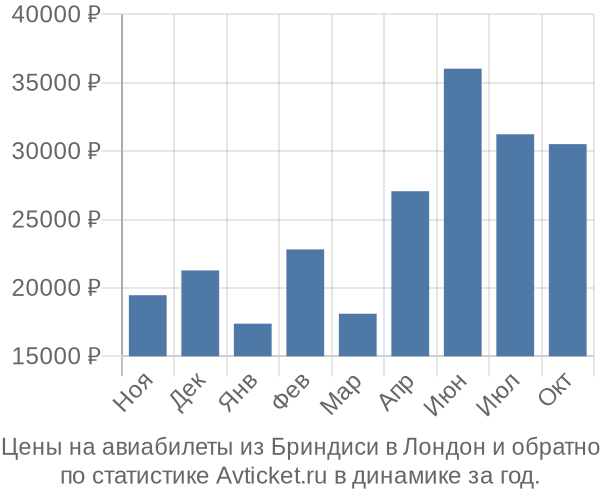 Авиабилеты из Бриндиси в Лондон цены