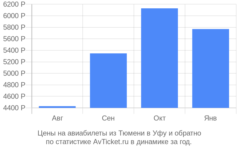 Цены на авиабилеты из Тюмени в Уфу Цены на авиабилеты из Тюмени в Уфу