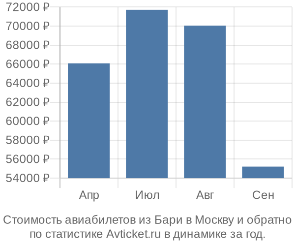 Стоимость авиабилетов из Бари в Москву