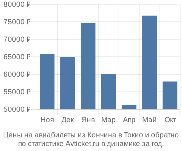 Авиабилеты из Кончина в Токио цены