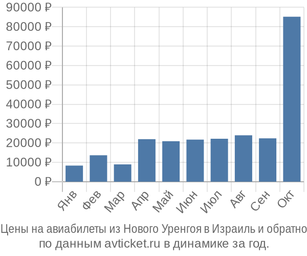 Цены на авиабилеты из Нового Уренгоя в  по месяцам