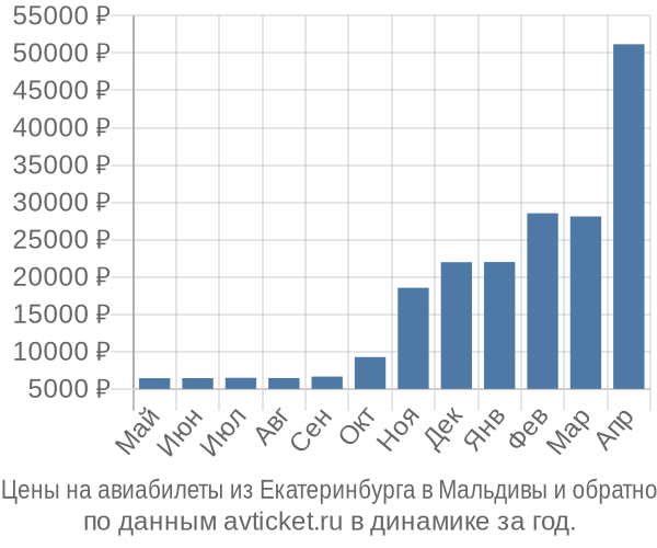 Цены на авиабилеты из Екатеринбурга в  по месяцам
