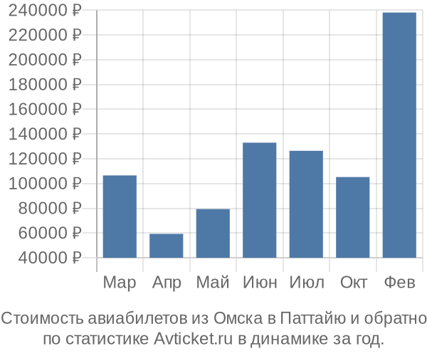 Стоимость авиабилетов из Омска в Паттайю