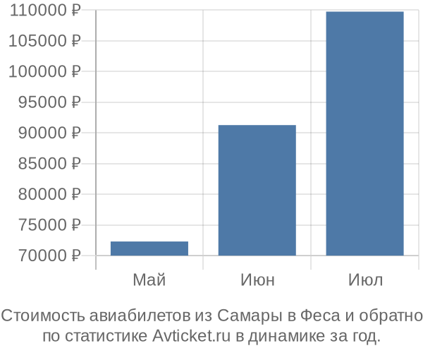 График изменения цен на авиабилеты из Самары в Феса Стоимость авиабилетов из Самары в Феса