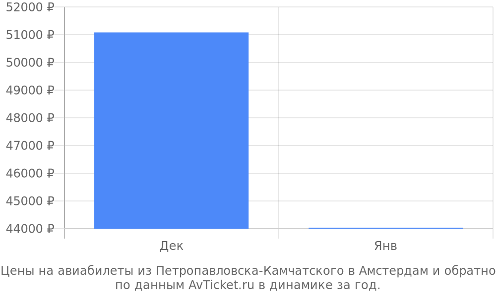 Цены на авиабилеты из Петропавловска-Камчатского в Амстердам по месяцам Цены на авиабилеты из Петропавловска-Камчатского в Амстердам по месяцам