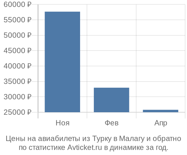 Авиабилеты из Турку в Малагу цены