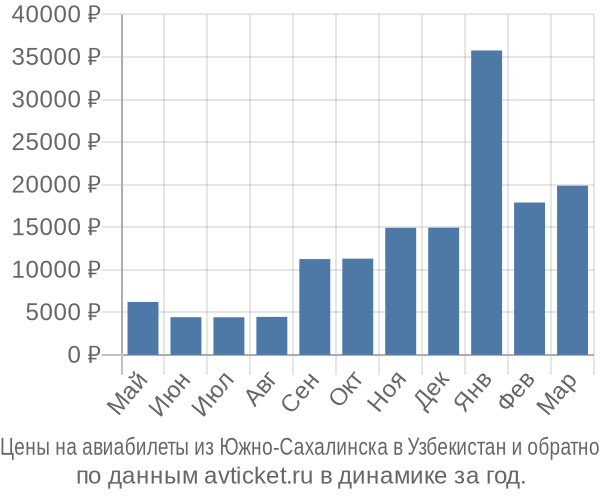 Цены на авиабилеты из Южно-Сахалинска в  по месяцам